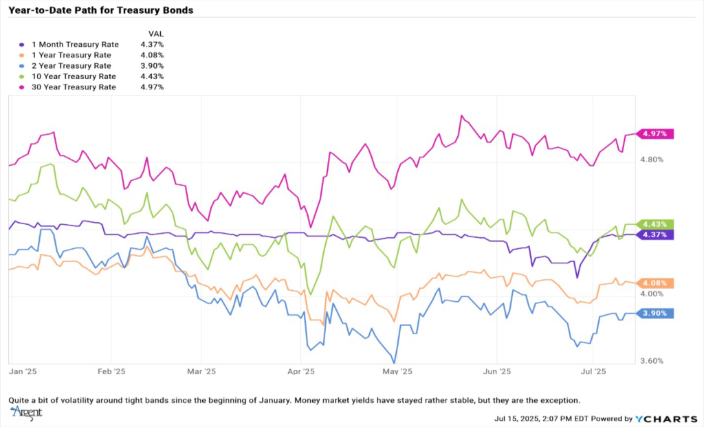 Year-To-Date Treasury Bonds GRAPH