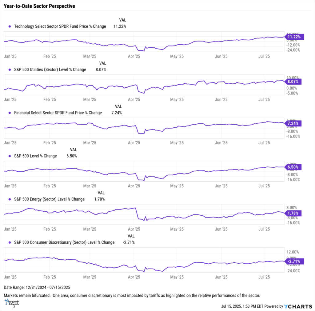 Year-to-date Sector perspective GRAPH