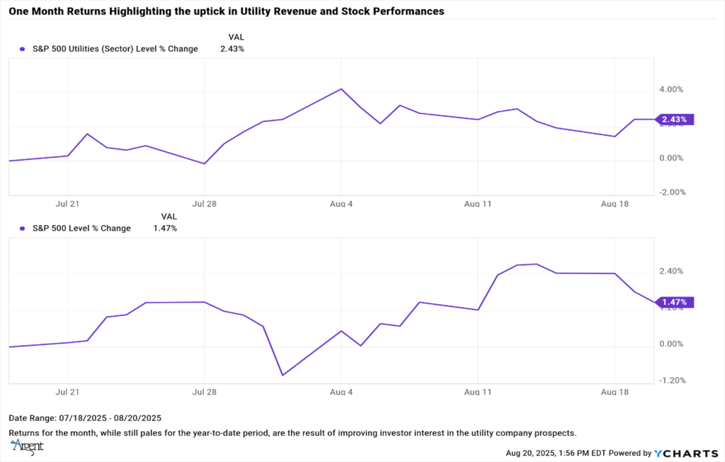 One Month Returns Highlighting uptick in Utility Graph