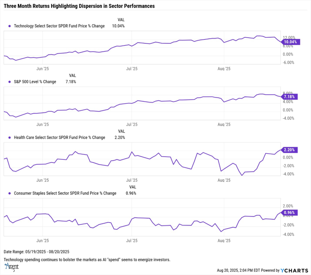 Three Month Returns Highlighting Dispersion in Sector Performance Month