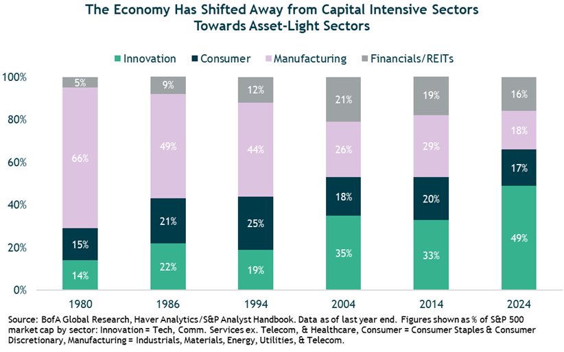Economy Shifted Away from Capital Intensive Sectors