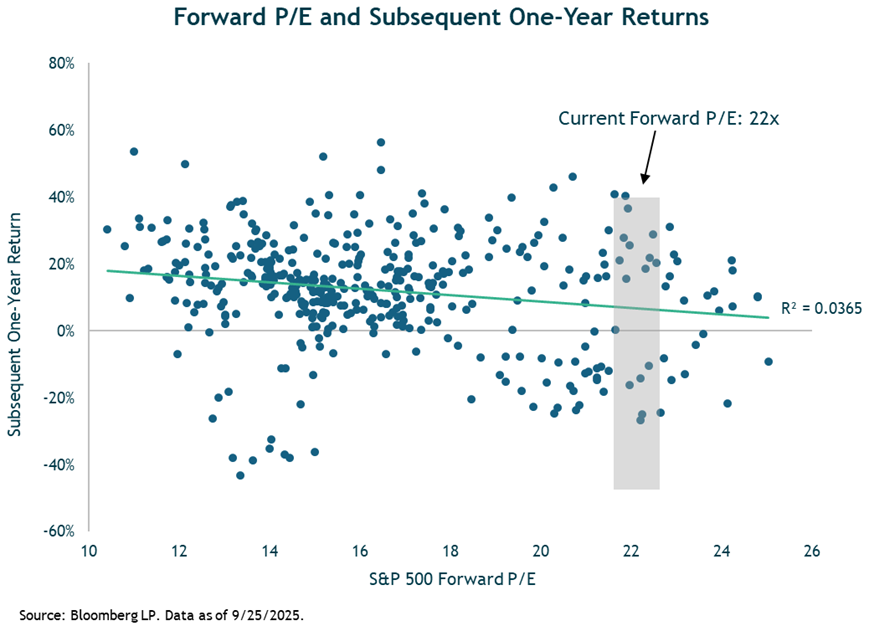 Forward PE and Subsequent One-Year Returns