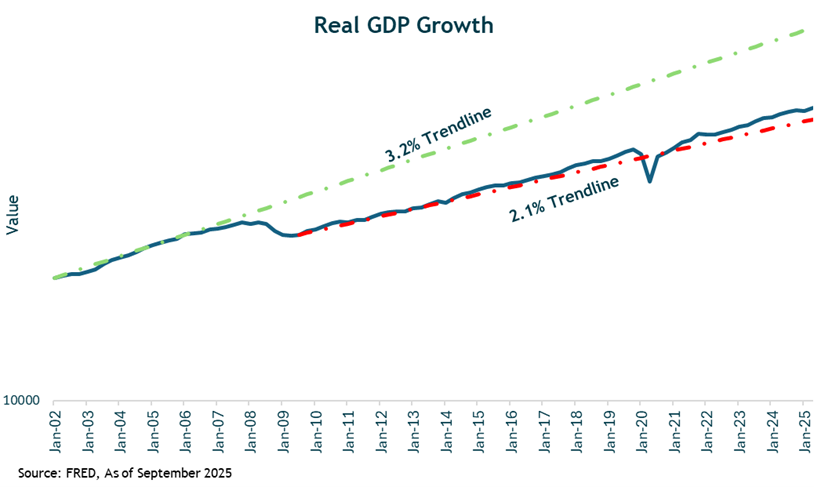 Real GDP Growth