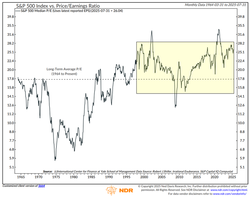 S & P 500 Index 
