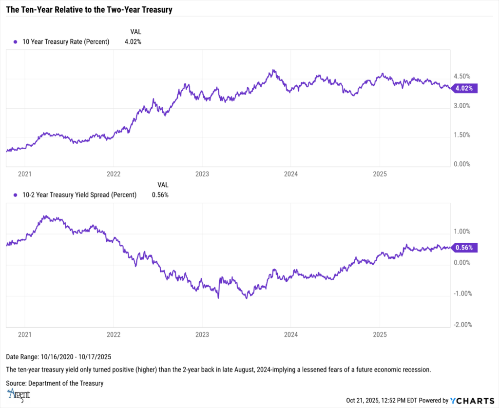The Ten-Year Relative to the Two-Year Graph
