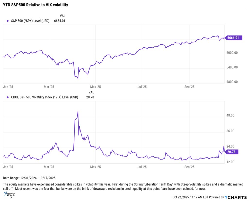 YTD S&P500 Relative to VIX Volatility
