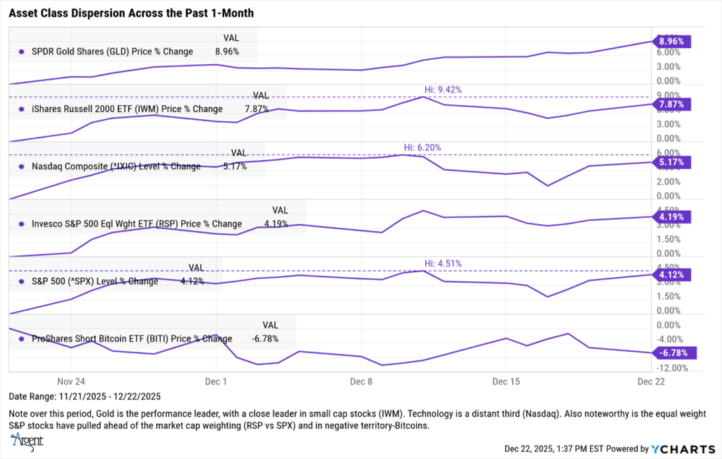 Asset Class Dispersion Across Past 1 Month