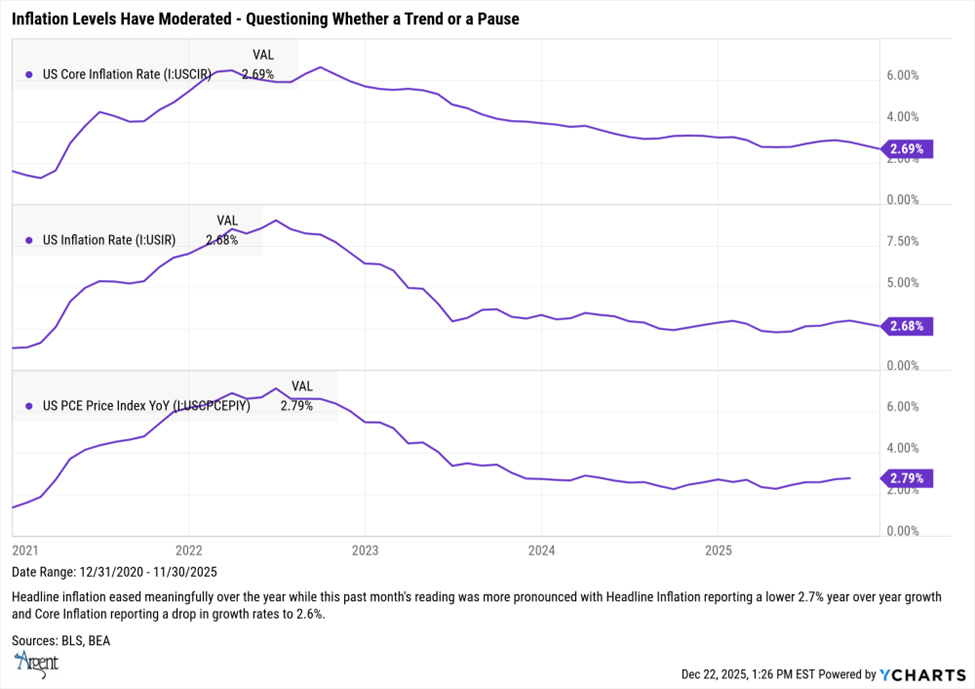 Inflation Levels