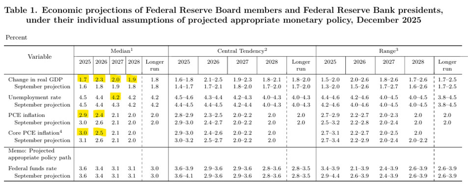 Economic projections