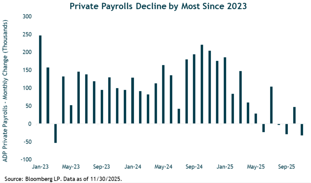 Private payrolls