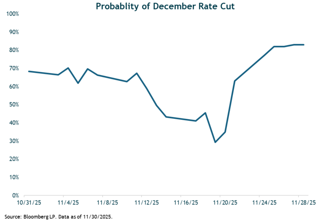 Probability Chart
