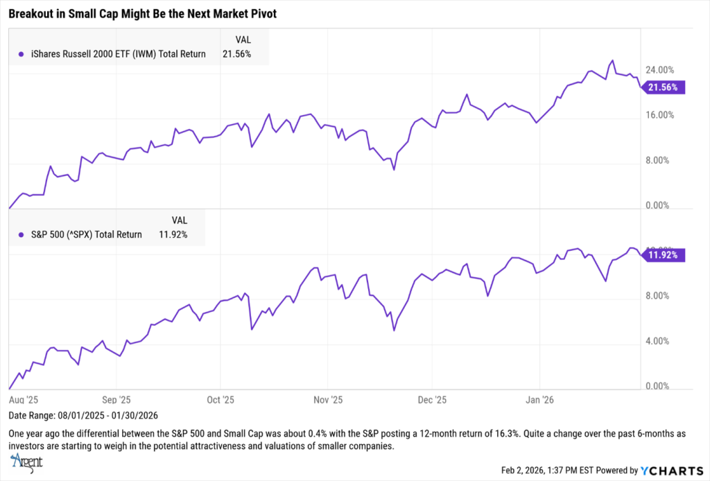 Breakout in Small Cap Next Market Pivot