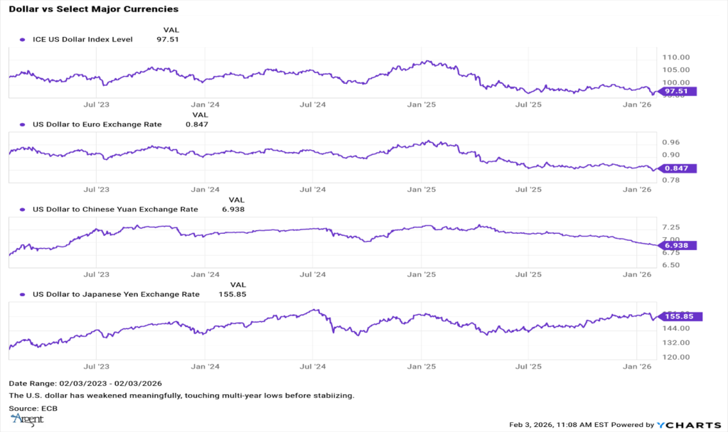 Dollar Vs Select Major Currencies