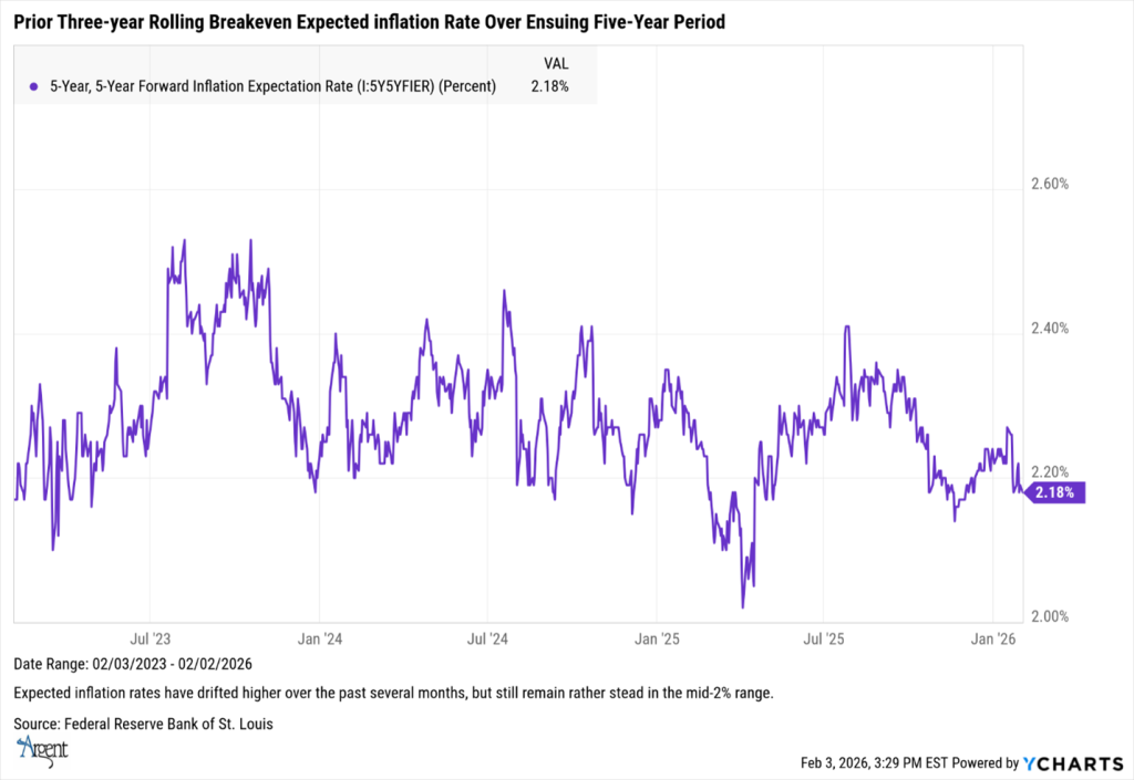 Prior Three-Year Rolling Breakeven Expected Inflation Rate