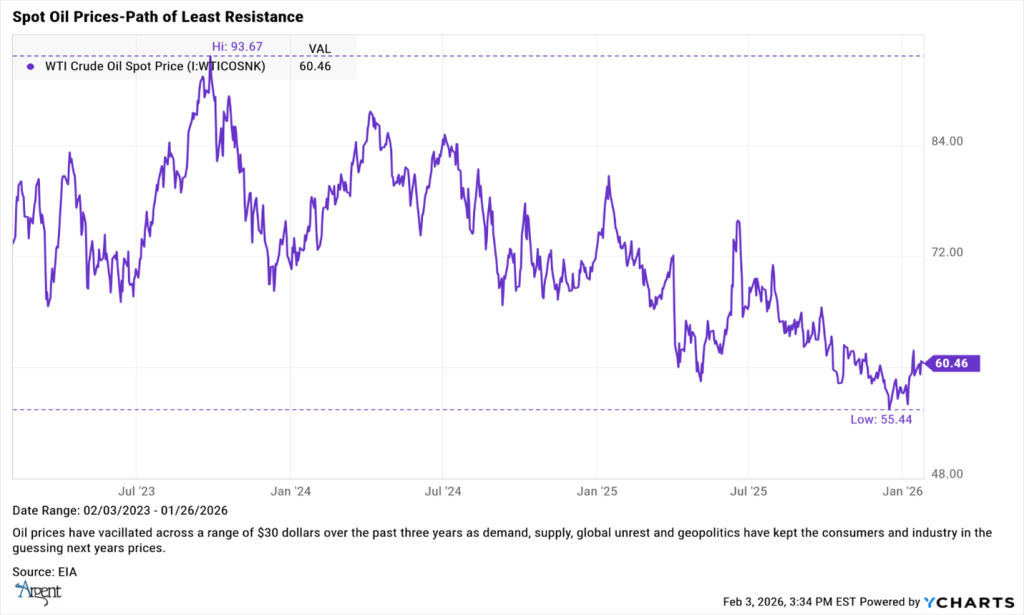 Spot Oil Prices