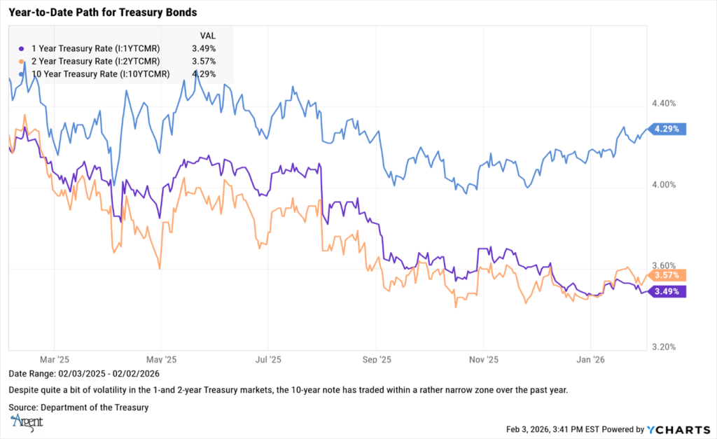 YTD Path for Treasury Bonds