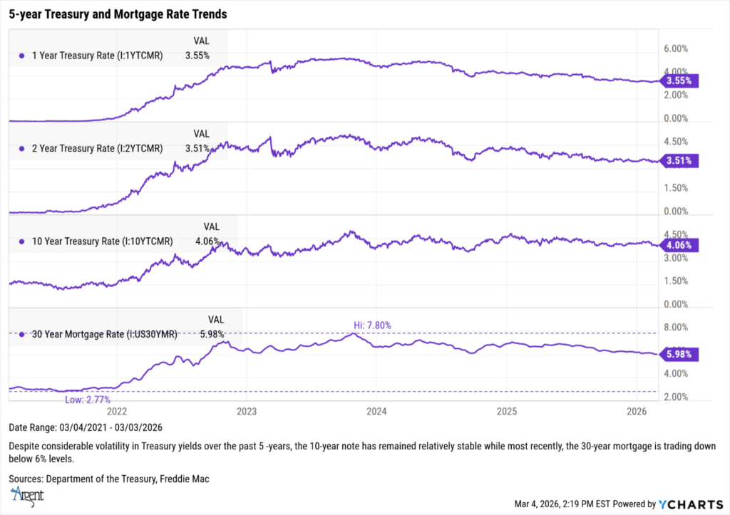 5 Year Treasury