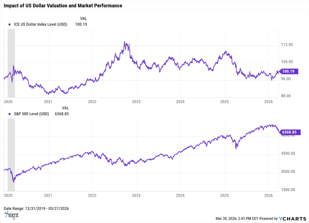 Impact of US Dollar