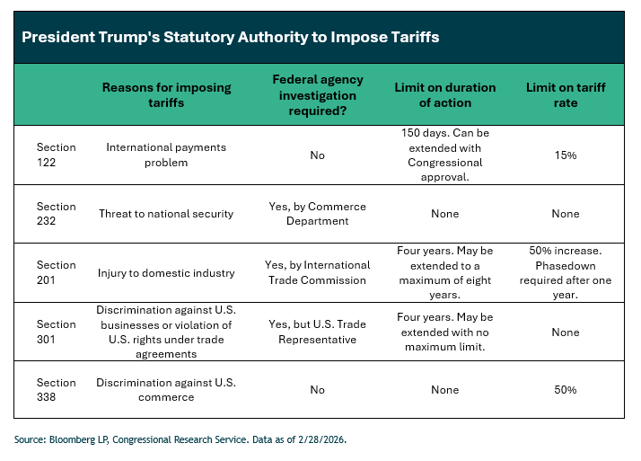 President Trump's Statutory Authority to Impose Tariffs