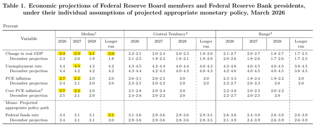 Economic Projections
