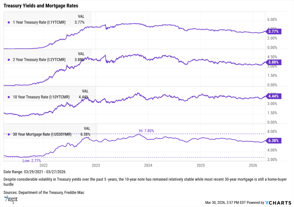 Treasury Yield