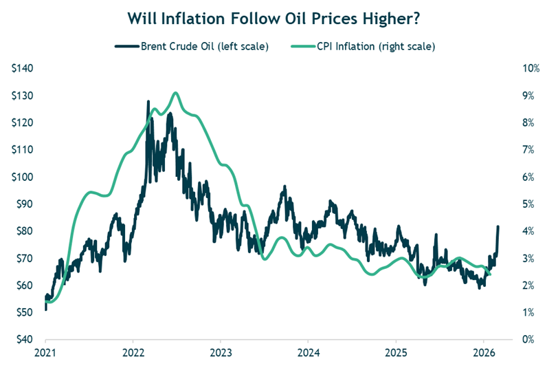 Will Inflation Follow Oil Prices Higher