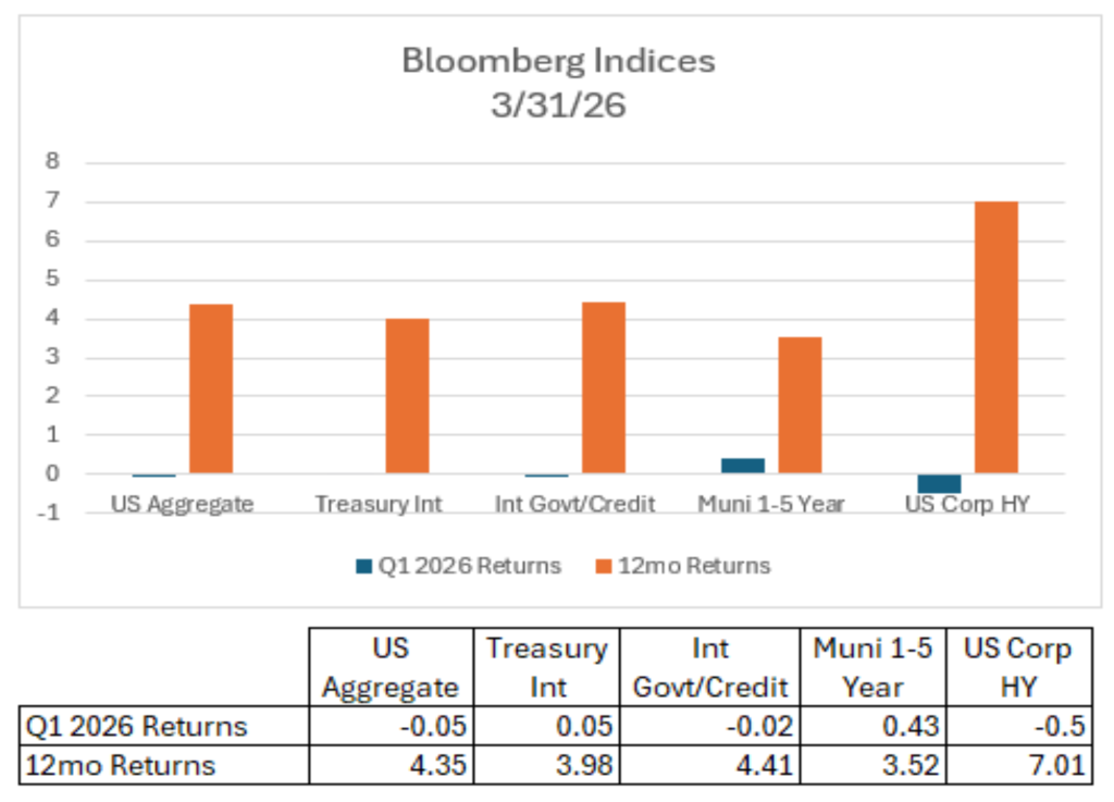 Bloomberg Indicies 3-31-26