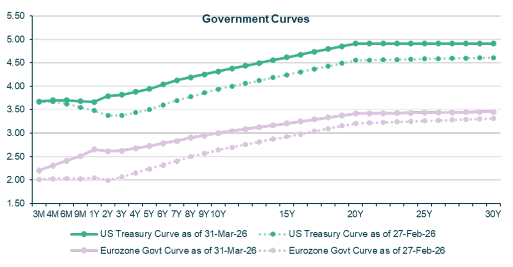 GOVERNMENT CURVES GRAPH