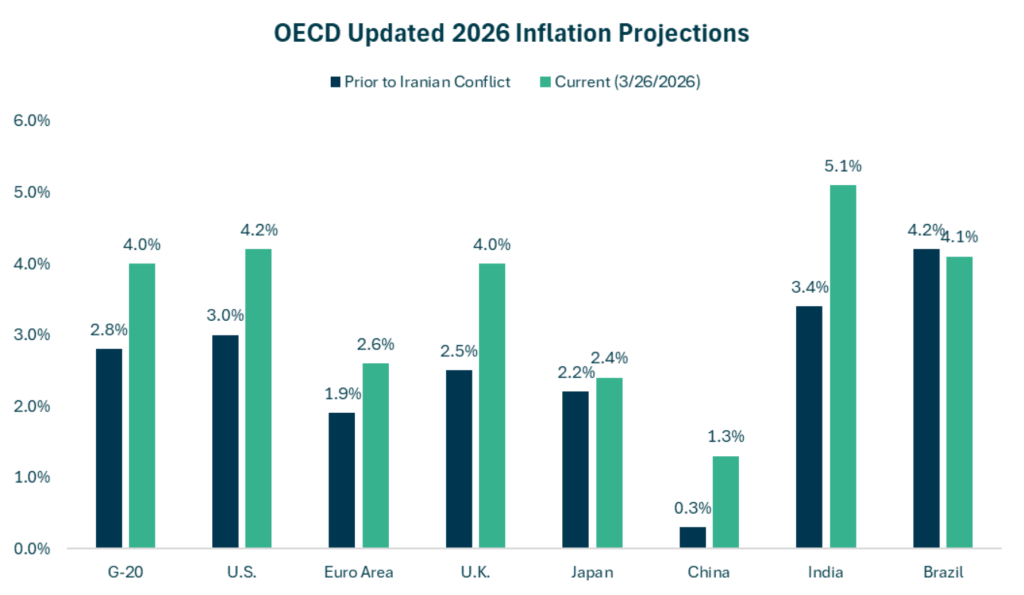 OECD GRAPH