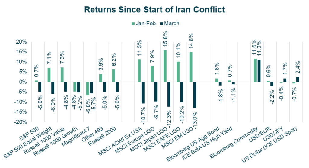 RETURNS SINCE START OF IRAN GRAPH
