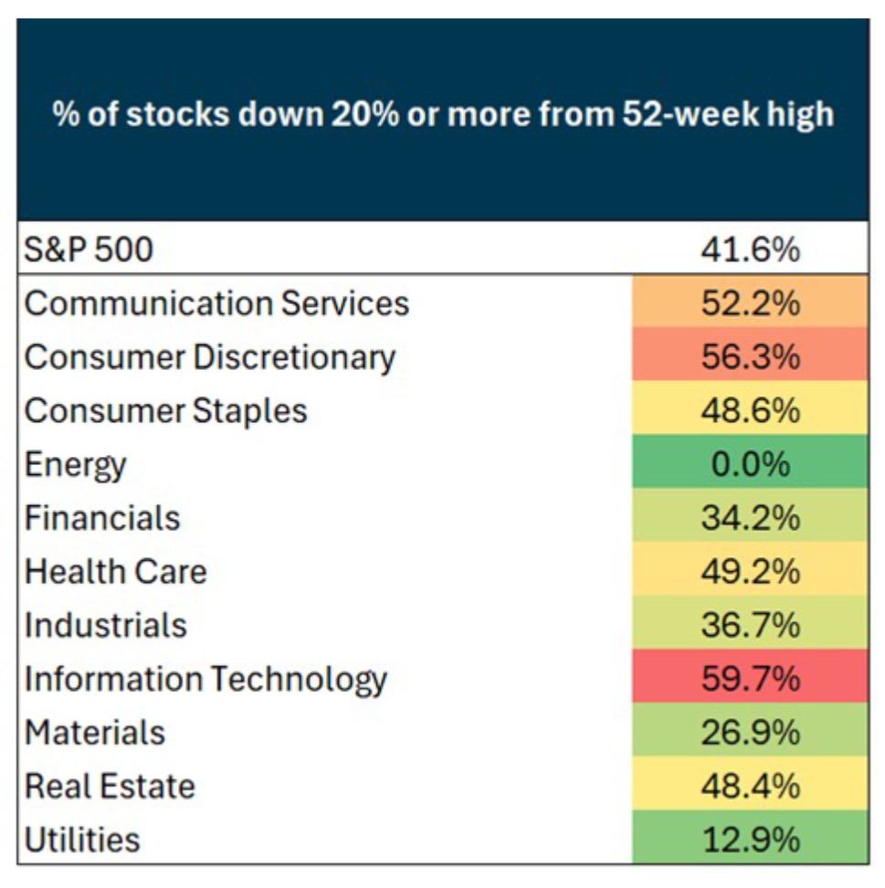 % OF STOCKS GRAPH