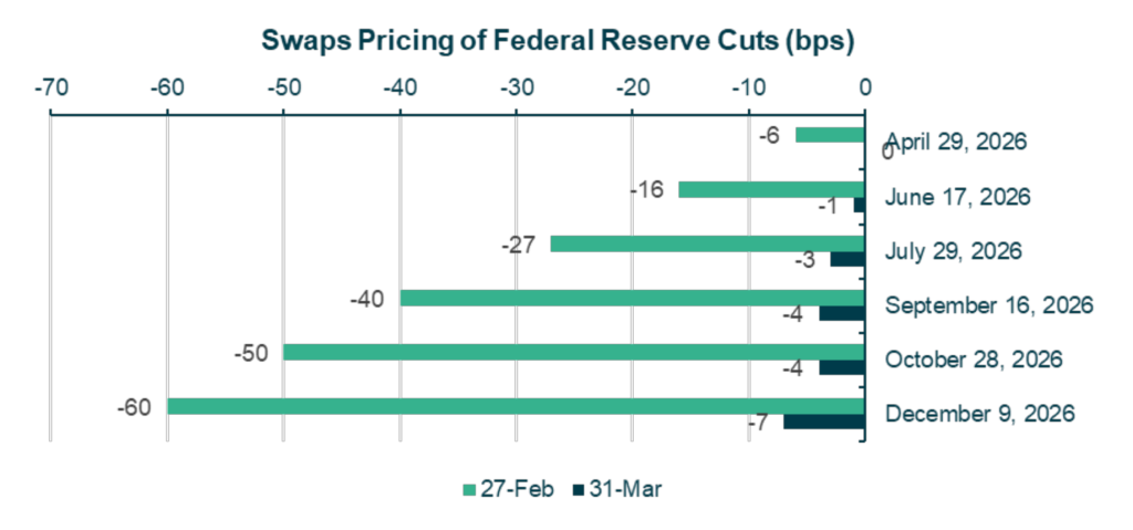 SWAPS GRAPH