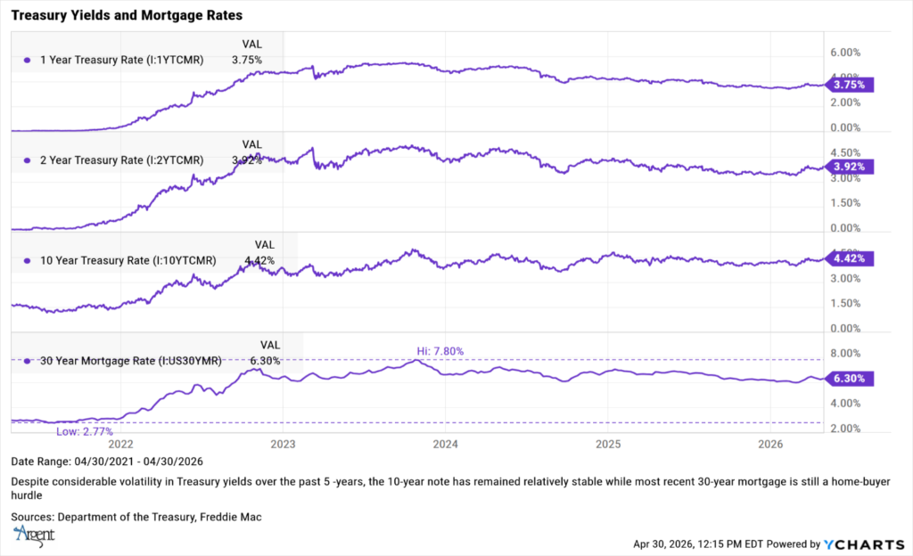 TREASURY YIELDS GRAPH