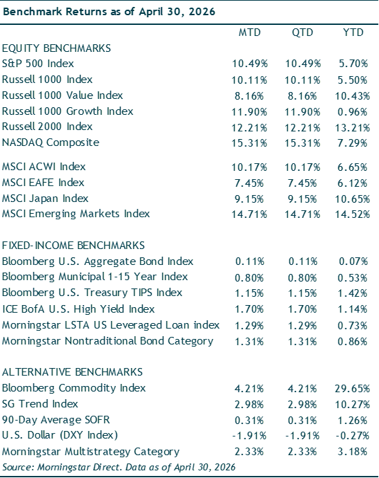 Benchmark Returns as of April 2026