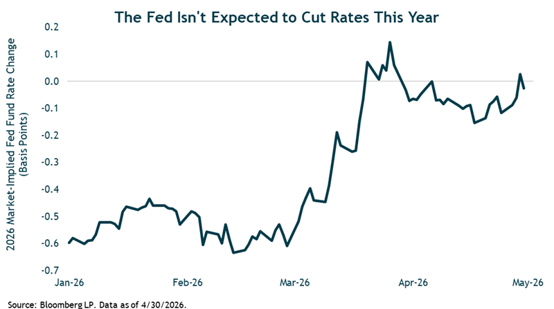 Fed Not Expected to Cut Rates
