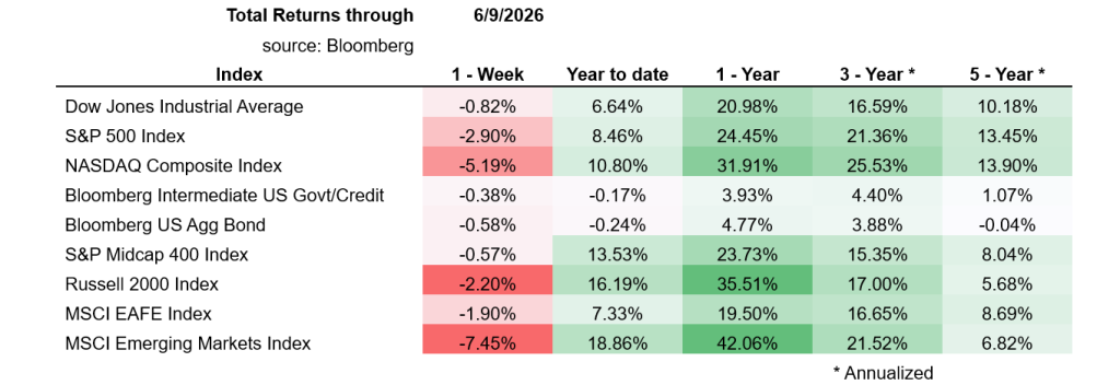 Morning View Chart June 10