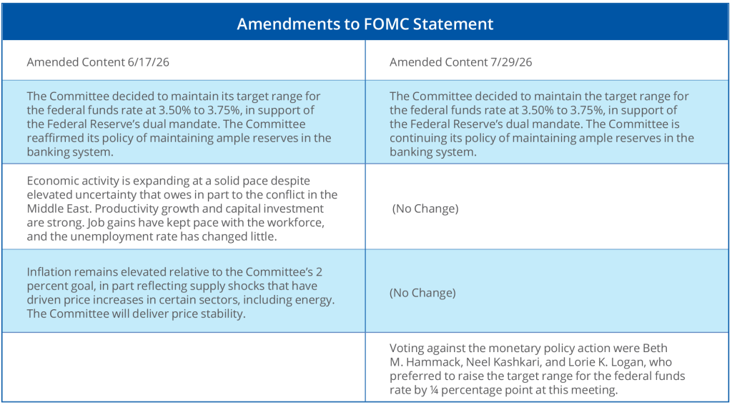 Post FOMC July 29 table