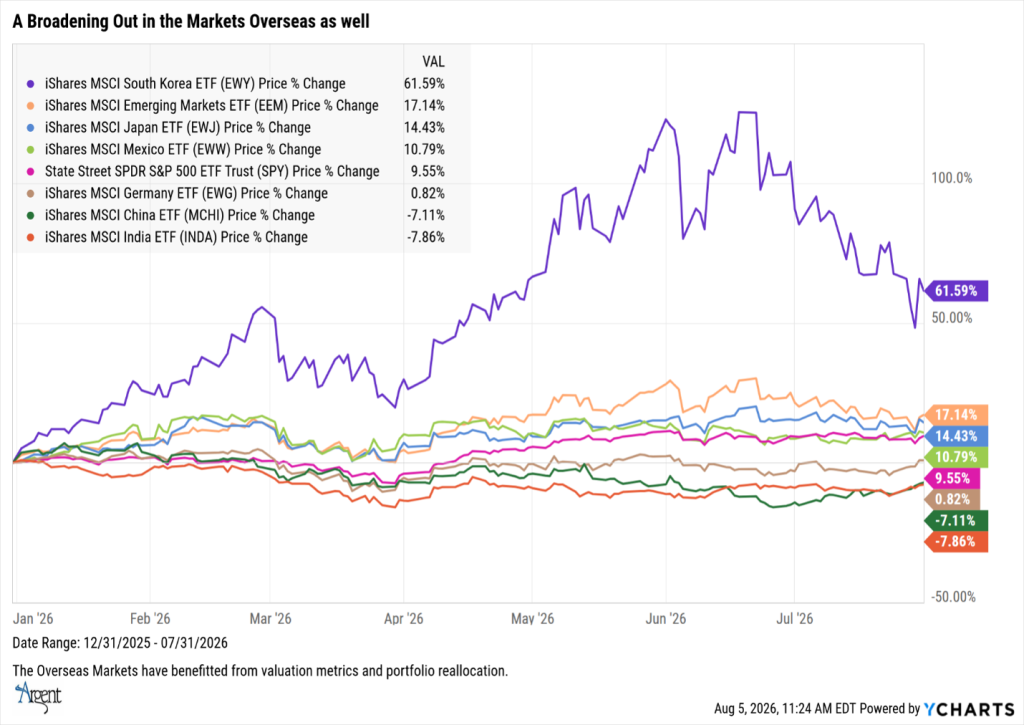 A Broadening Out of the Markets Overseas