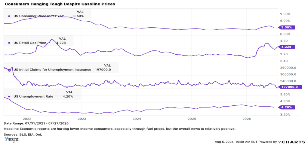 Consumers Hanging Tough