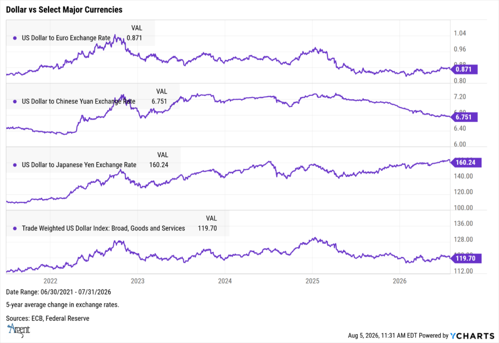 Dollar Vs Select Major Currencies