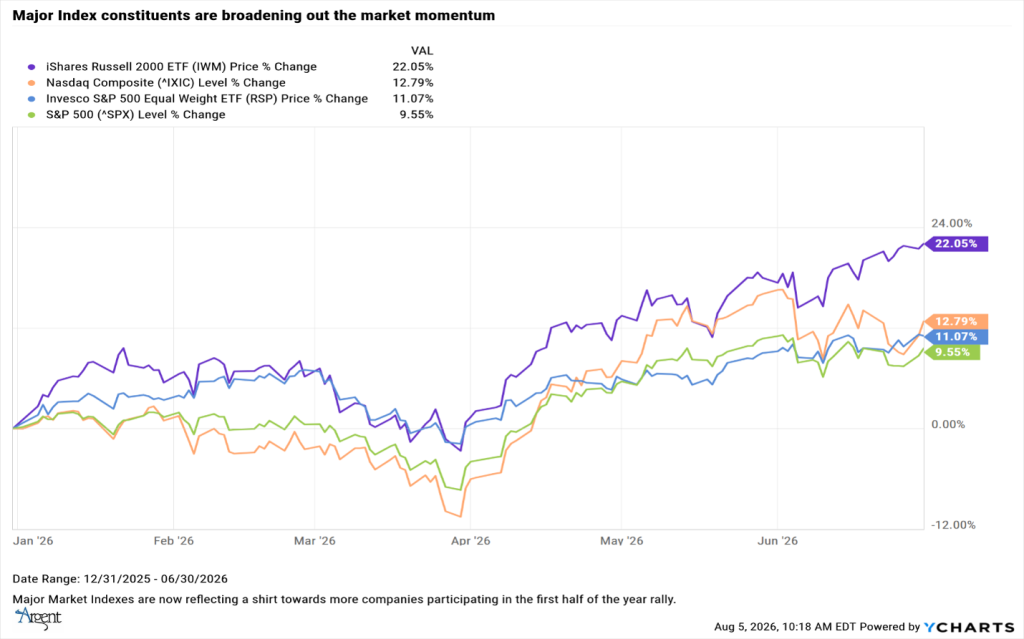 Major Index Constituents