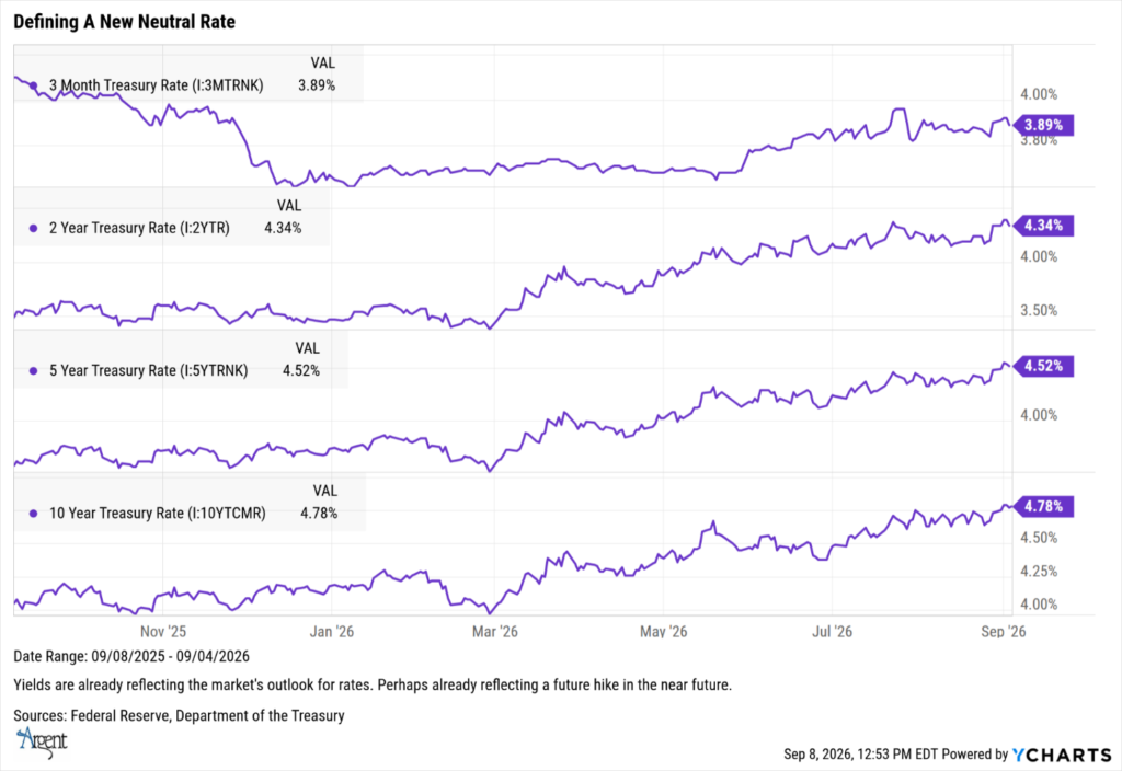 Defining A New Neutral Rate