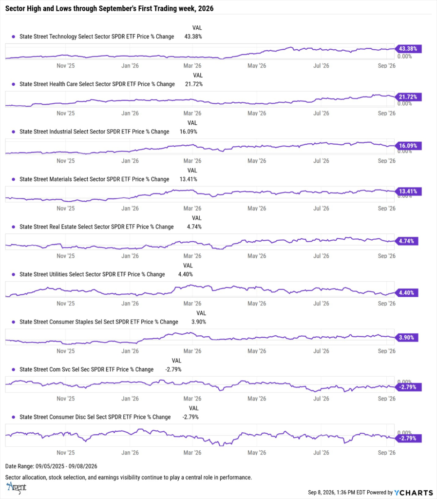 Sector High and Lows