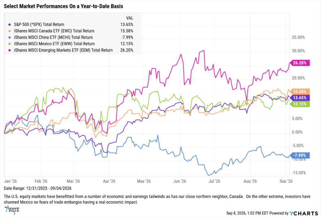 Select Market Performances