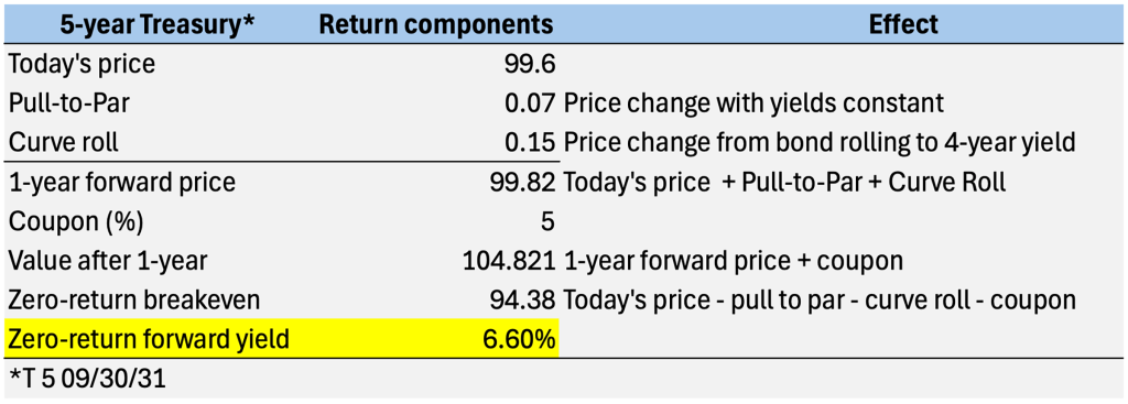 5 Year Treasury